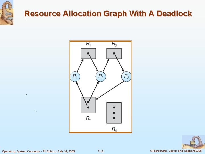 Resource Allocation Graph With A Deadlock Operating System Concepts - 7 th Edition, Feb