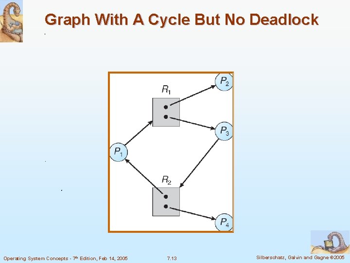 Graph With A Cycle But No Deadlock Operating System Concepts - 7 th Edition,