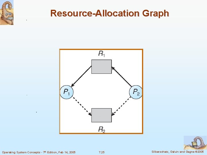 Resource-Allocation Graph Operating System Concepts - 7 th Edition, Feb 14, 2005 7. 25