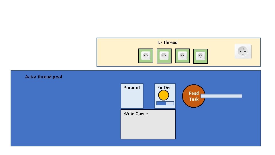 IO Thread Actor thread pool Protocol Write Queue Enc. Dec Read Task 