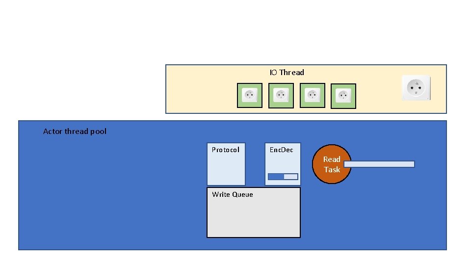 IO Thread Actor thread pool Protocol Write Queue Enc. Dec Read Task 