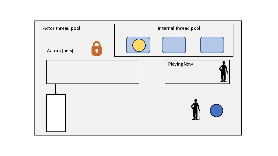 Actor thread pool Internal thread pool Actors (acts) Playing. Now 