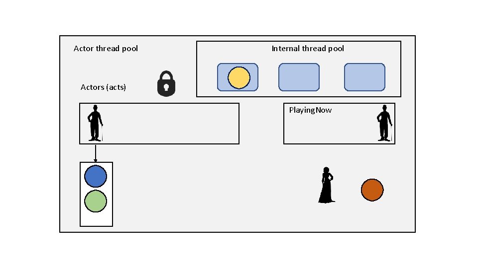 Actor thread pool Internal thread pool Actors (acts) Playing. Now 