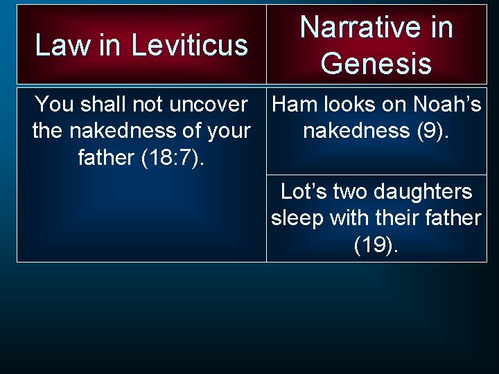 Law in Leviticus Narrative in Genesis You shall not uncover Ham looks on Noah’s
