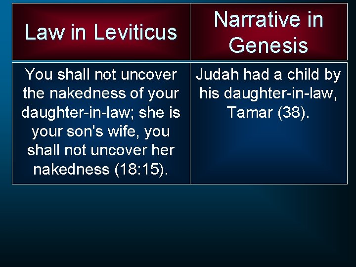Law in Leviticus Narrative in Genesis You shall not uncover Judah had a child