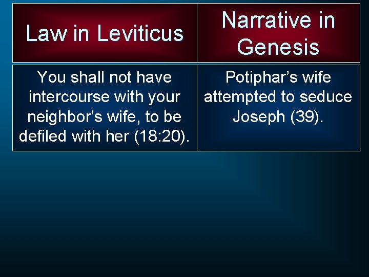 Law in Leviticus Narrative in Genesis You shall not have Potiphar’s wife intercourse with