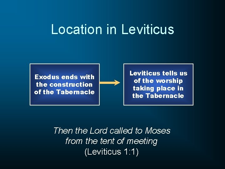 Location in Leviticus Exodus ends with the construction of the Tabernacle Leviticus tells us