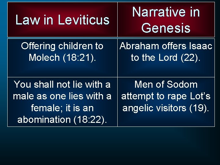 Law in Leviticus Narrative in Genesis Offering children to Molech (18: 21). Abraham offers