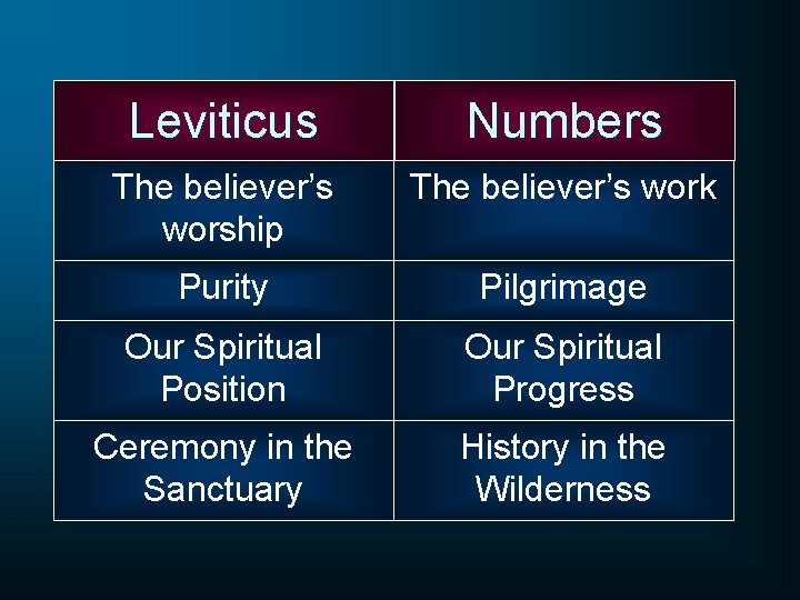Leviticus Numbers The believer’s worship The believer’s work Purity Pilgrimage Our Spiritual Position Our