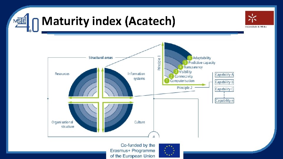 Maturity index (Acatech) 