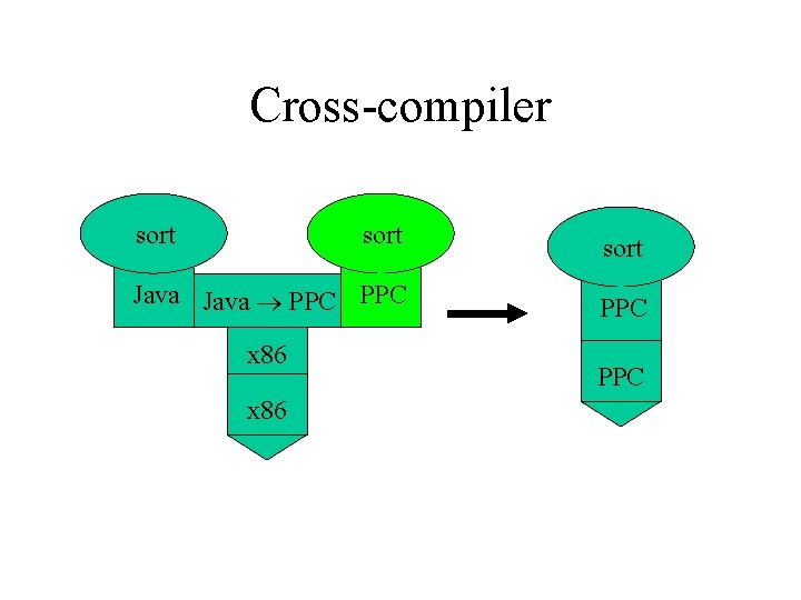 Cross-compiler sort Java PPC PPC x 86 PPC 