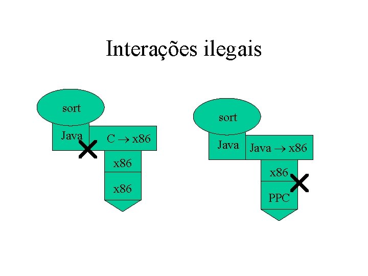 Interações ilegais sort Java sort C x 86 Java x 86 PPC 