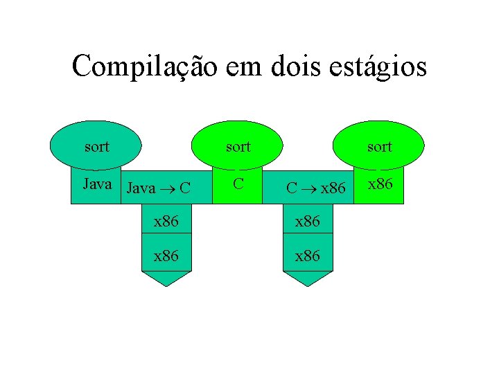 Compilação em dois estágios sort Java C C sort C x 86 x 86