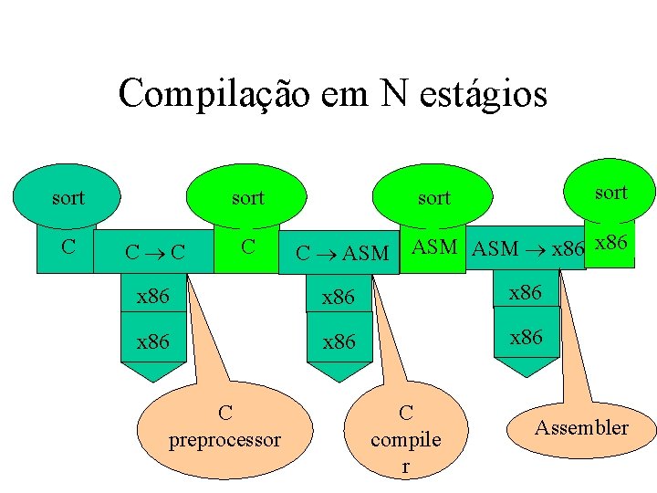 Compilação em N estágios sort C C C sort x 86 C ASM ASM