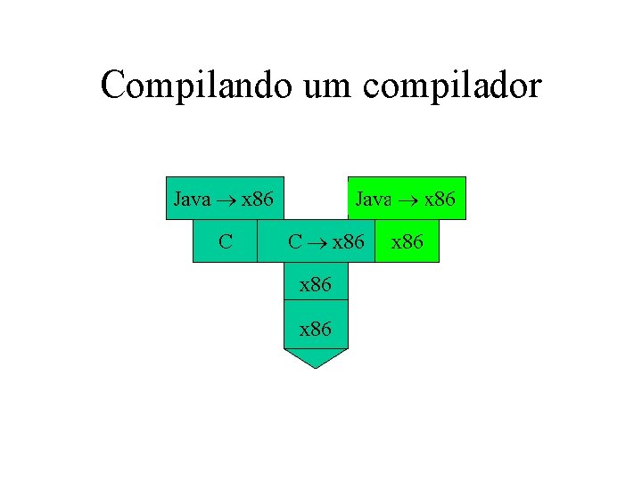 Compilando um compilador Java x 86 C x 86 