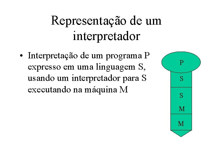 Representação de um interpretador • Interpretação de um programa P expresso em uma linguagem