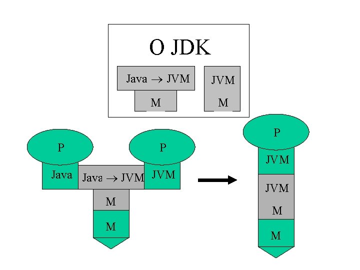O JDK Java JVM M M P P P Java JVM JVM M M