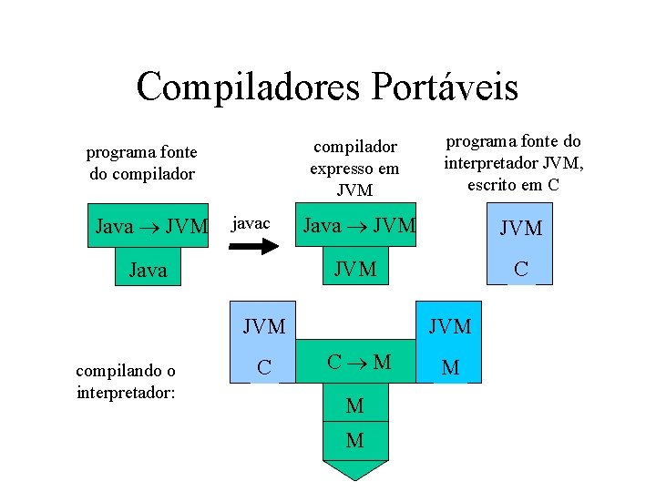 Compiladores Portáveis compilador expresso em JVM programa fonte do compilador Java JVM javac Java