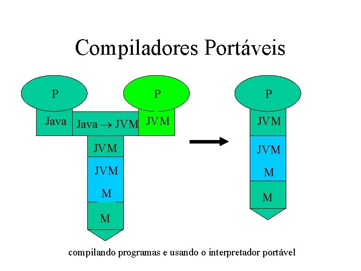 Compiladores Portáveis P P P Java JVM JVM JVM M M compilando programas e