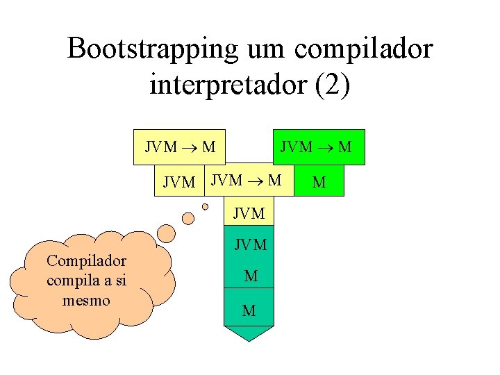 Bootstrapping um compilador interpretador (2) JVM M JVM Compilador compila a si mesmo JVM