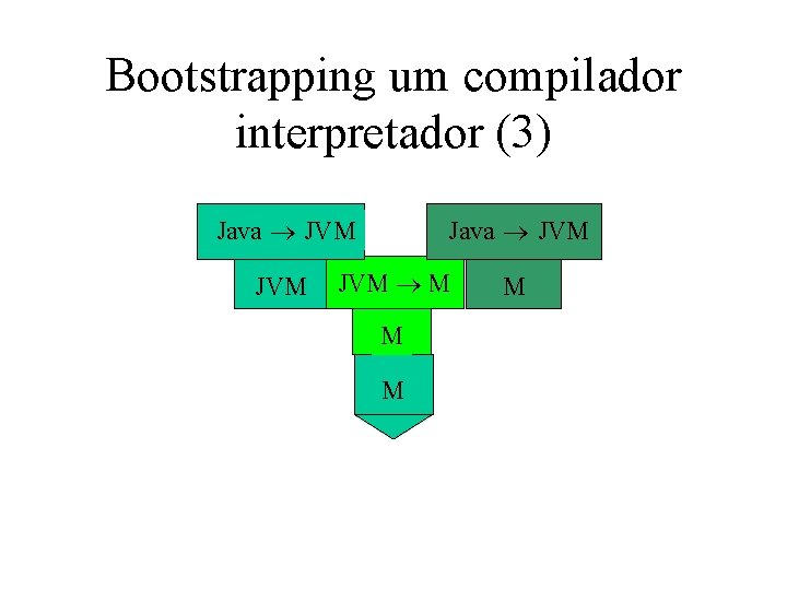 Bootstrapping um compilador interpretador (3) Java JVM JVM M M 