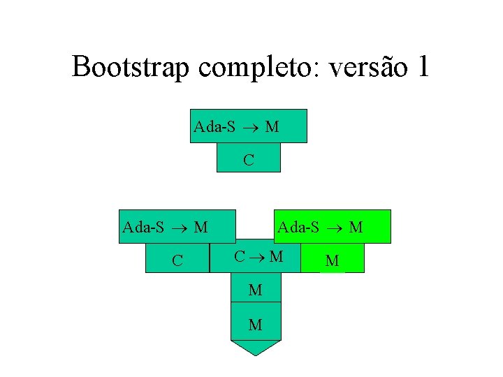 Bootstrap completo: versão 1 Ada-S M C M M 