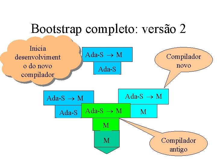 Bootstrap completo: versão 2 Inicia desenvolviment o do novo compilador Ada-S M Ada-S Compilador