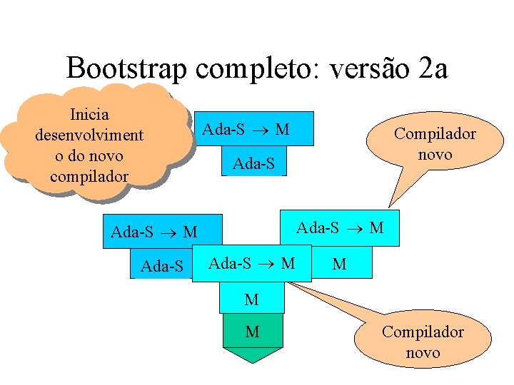 Bootstrap completo: versão 2 a Inicia desenvolviment o do novo compilador Ada-S M Ada-S