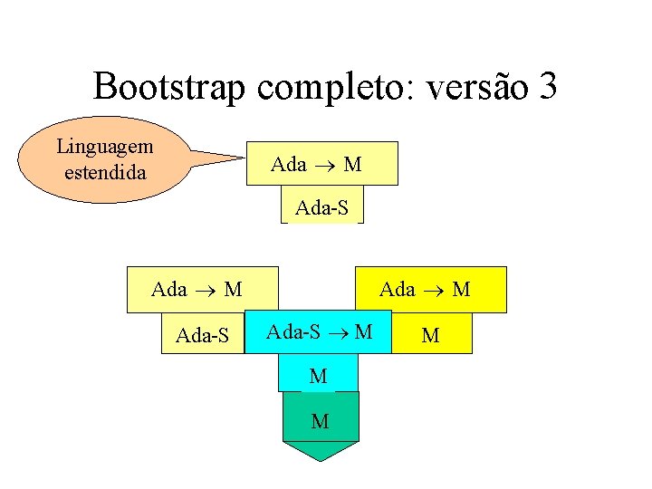 Bootstrap completo: versão 3 Linguagem estendida Ada M Ada-S MM M 