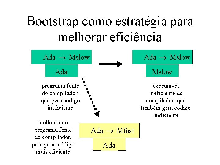 Bootstrap como estratégia para melhorar eficiência Ada Mslow Ada Mslow programa fonte do compilador,