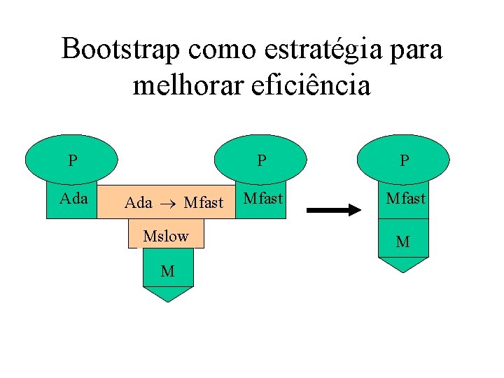 Bootstrap como estratégia para melhorar eficiência P Ada Mfast Mslow M P P Mfast