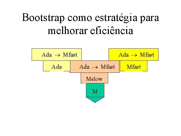 Bootstrap como estratégia para melhorar eficiência Ada Mfast Mslow M Mfast 