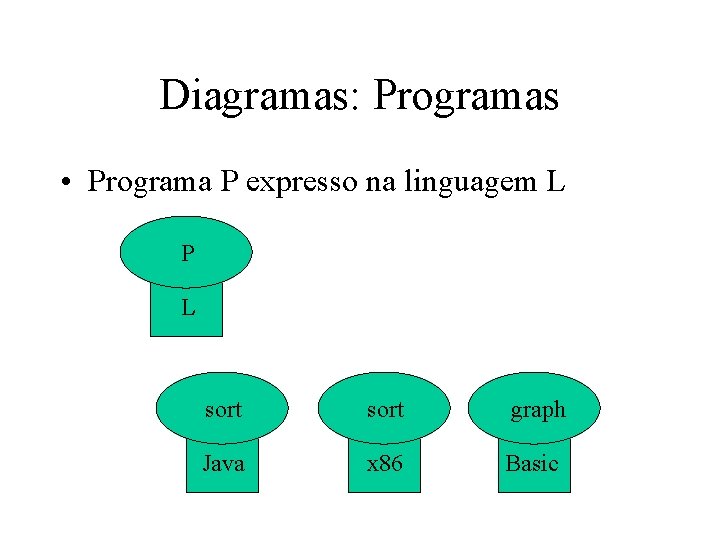Diagramas: Programas • Programa P expresso na linguagem L P L sort graph Java
