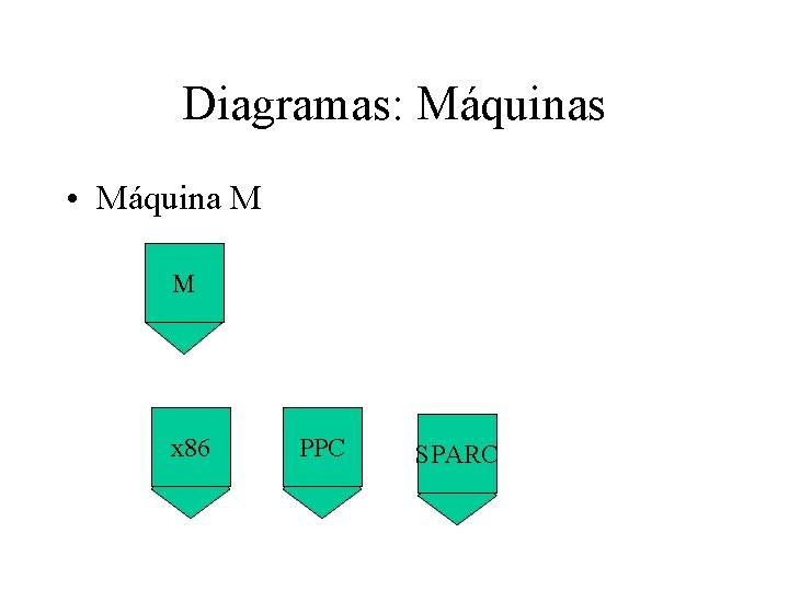 Diagramas: Máquinas • Máquina M M x 86 PPC SPARC 