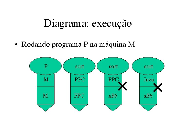 Diagrama: execução • Rodando programa P na máquina M P sort M PPC Java