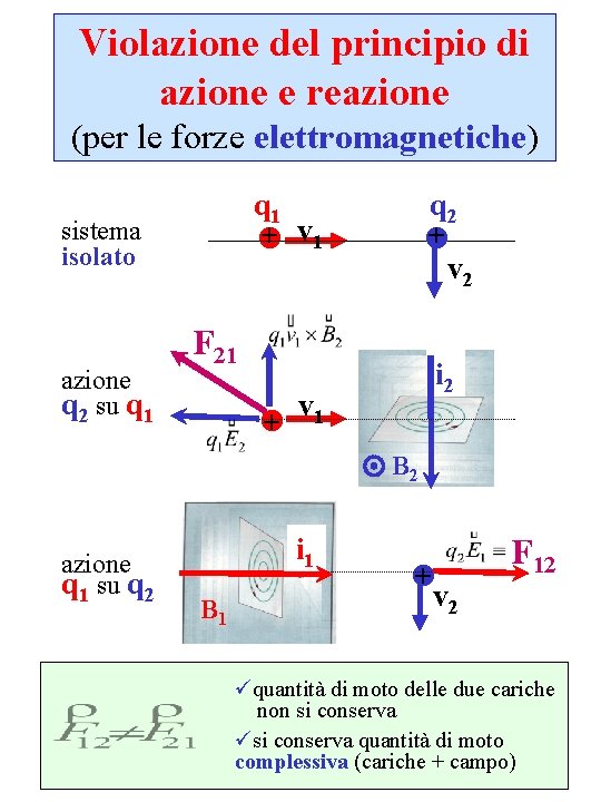 Violazione del principio di azione e reazione (per le forze elettromagnetiche) q 1 + Violazione del principio di azione e reazione (per le forze elettromagnetiche) q 1 +