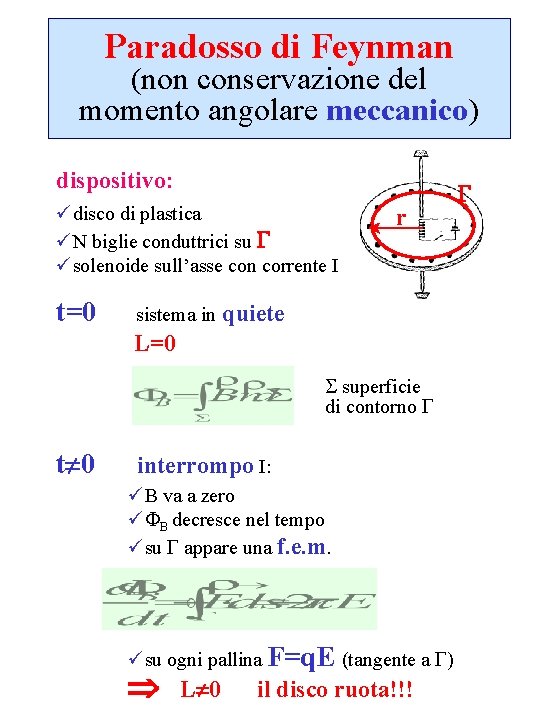 Paradosso di Feynman (non conservazione del momento angolare meccanico) dispositivo: üdisco di plastica üN Paradosso di Feynman (non conservazione del momento angolare meccanico) dispositivo: üdisco di plastica üN