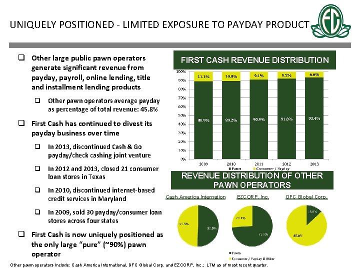 UNIQUELY POSITIONED - LIMITED EXPOSURE TO PAYDAY PRODUCT q Other large public pawn operators