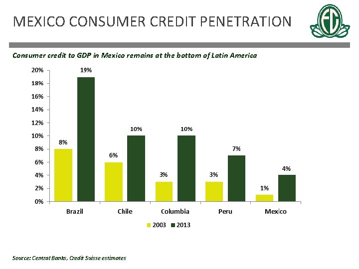 MEXICO CONSUMER CREDIT PENETRATION Consumer credit to GDP in Mexico remains at the bottom