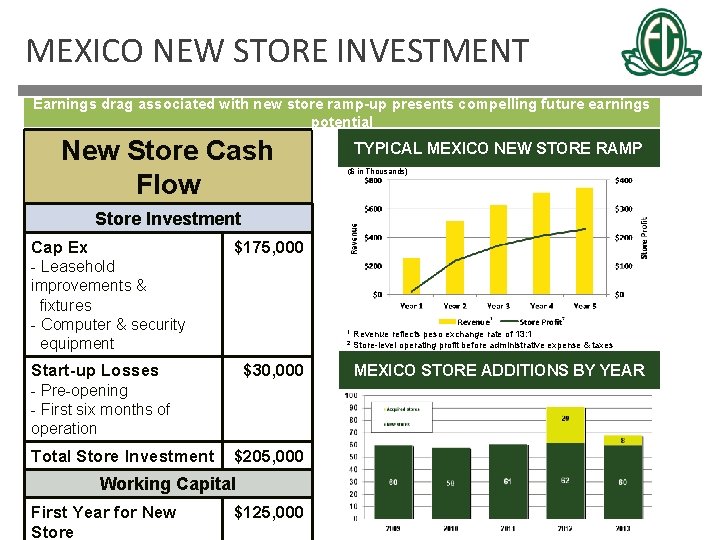 MEXICO NEW STORE INVESTMENT Earnings drag associated with new store ramp-up presents compelling future