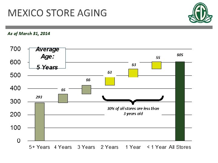 MEXICO STORE AGING As of March 31, 2014 Average Age: 55 63 5 Years