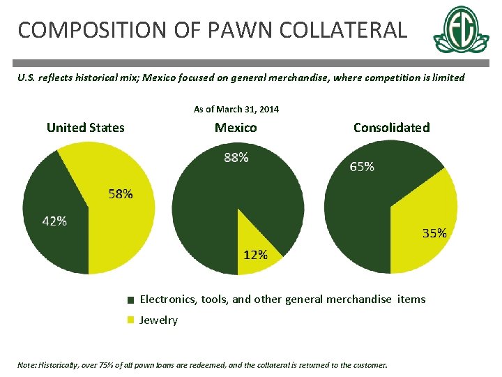 COMPOSITION OF PAWN COLLATERAL U. S. reflects historical mix; Mexico focused on general merchandise,