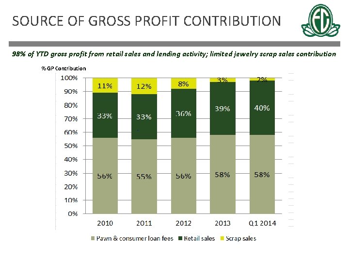 SOURCE OF GROSS PROFIT CONTRIBUTION 98% of YTD gross profit from retail sales and