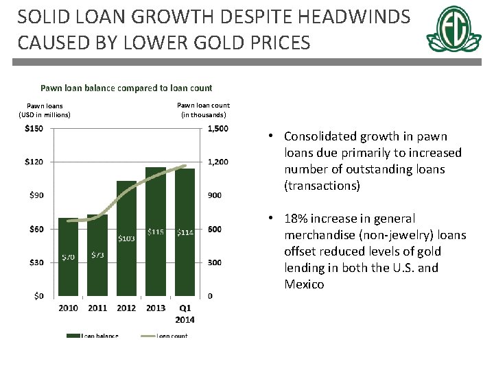 SOLID LOAN GROWTH DESPITE HEADWINDS CAUSED BY LOWER GOLD PRICES Pawn loan balance compared