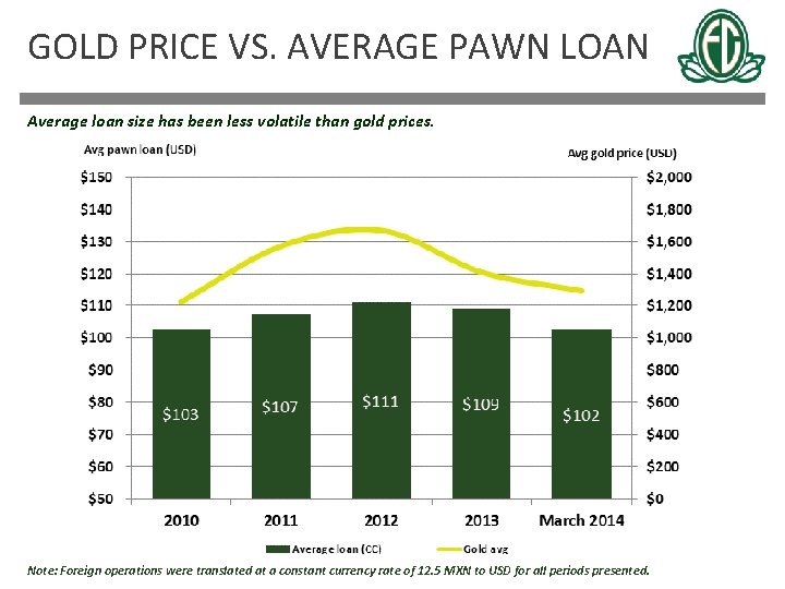GOLD PRICE VS. AVERAGE PAWN LOAN Average loan size has been less volatile than