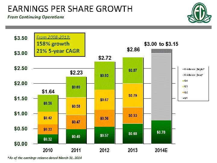 EARNINGS PER SHARE GROWTH From Continuing Operations From 2008 -2013: 158% growth 21% 5