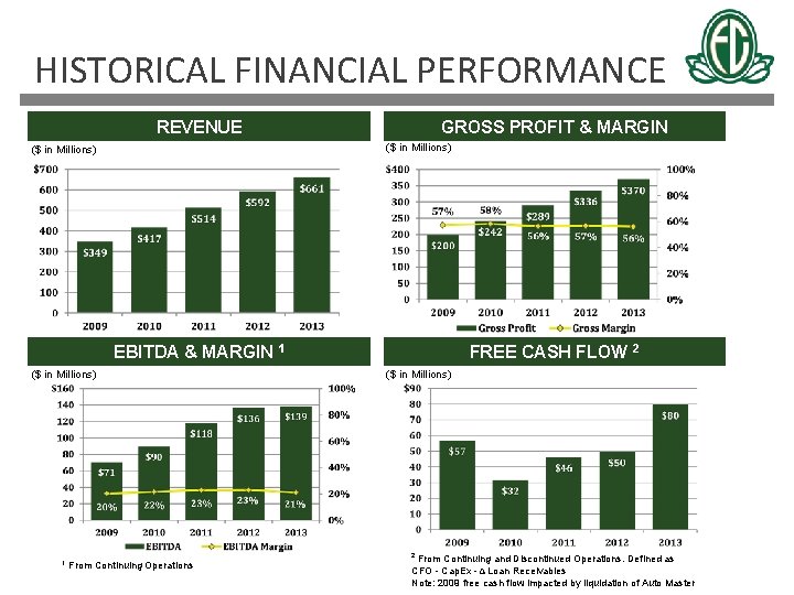 HISTORICAL FINANCIAL PERFORMANCE REVENUE GROSS PROFIT & MARGIN ($ in Millions) EBITDA & MARGIN