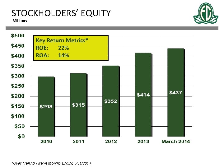 STOCKHOLDERS’ EQUITY Millions Key Return Metrics* ROE: 22% ROA: 14% *Over Trailing Twelve Months