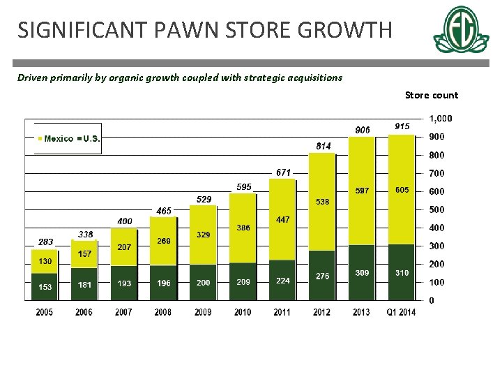SIGNIFICANT PAWN STORE GROWTH Driven primarily by organic growth coupled with strategic acquisitions Store
