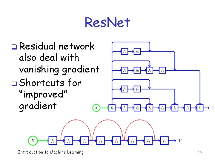 Res. Net q Residual network also deal with vanishing gradient q Shortcuts for “improved”